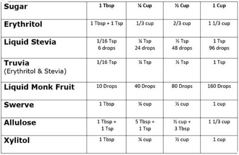 Sweetener Conversion Chart | Diabetes Support